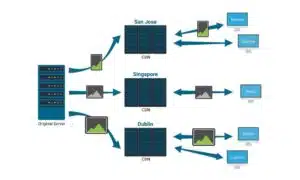 CDN Content Delivery Network Nedir Neden Kullanilmali