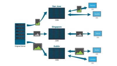 CDN Content Delivery Network Nedir Neden Kullanilmali
