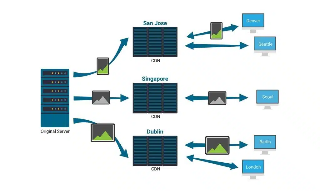 CDN Content Delivery Network Nedir Neden Kullanilmali
