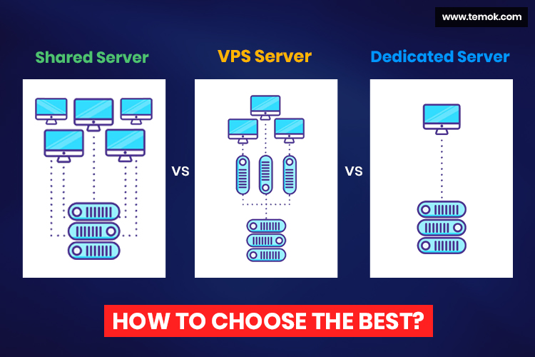 Shared Hosting VPS Dedicated Server ve Cloud Hosting Karsilastirmasi